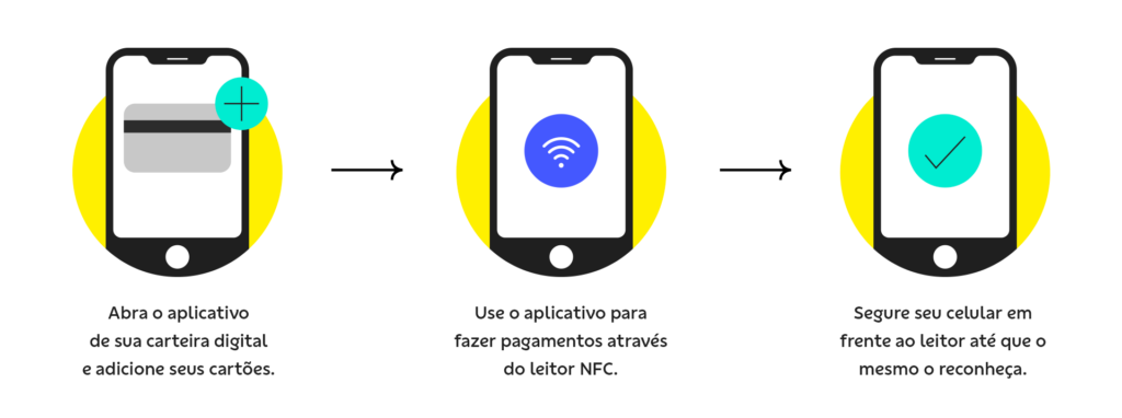 Passo-a-passo para fazer o pagamento por aproximação, ilustração. Banco do Brasil