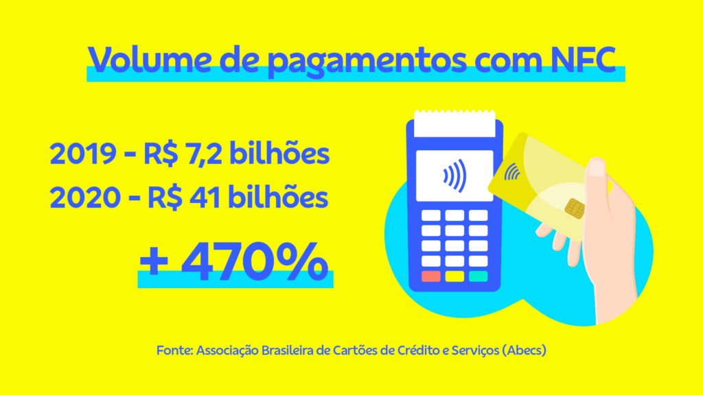 Ilustração sobre o volume de pagamentos com NFC