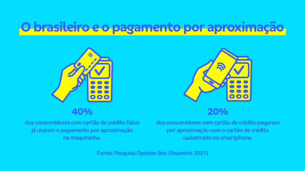 Ilustração sobre quantas pessoas usam pagamento por aproximação com cartão físico e celular