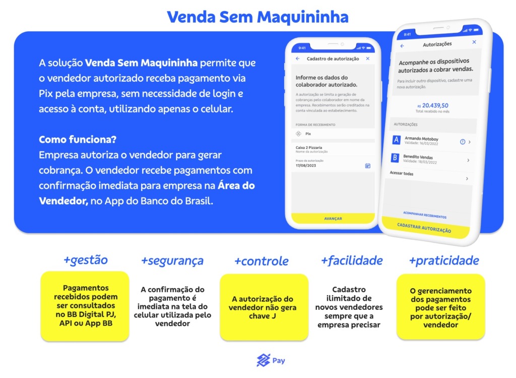 Venda sem maquininha-a solução permite que o vendedor autorizado receba pagamento via Pix pela empresa, utilizando apenas o celular. Como funciona? Empresa autoriza o vendedor para gerar cobrança. O vendedor recebe pagamentos com confirmação imediata para empresa na área do vendedor, no App do BB.