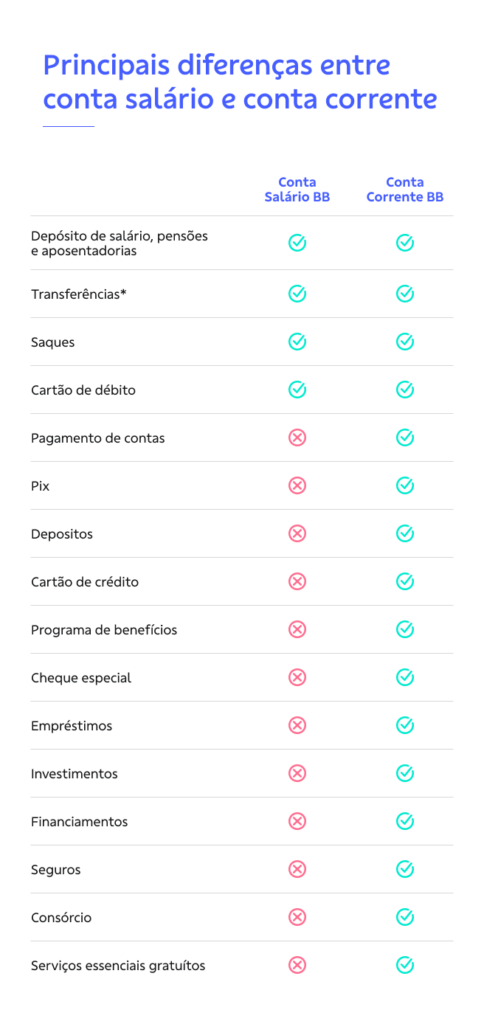 Tabela com as principais diferenças entre conta salário e conta corrente.