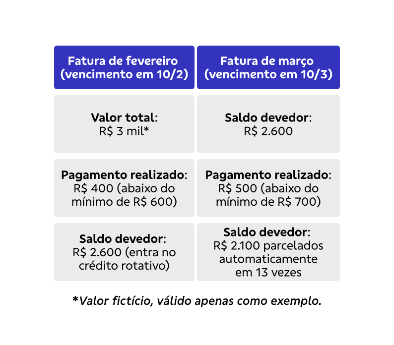 Imagem de uma tabela com simulação de uma fatura.
Do lado esquerdo o texto: 
Fatura de fevereiro (vencimento em 10/2)
Valor total: R$ 3 mil*
Pagamento realizado: R$ 400 (abaixo do mínimo de R$ 600)
Saldo devedor: R$ 2.600 (entra no crédito rotativo)

Do lado direto o texto: Fatura de março (vencimento em 10/3)
Saldo devedor: R$ 2.600
Pagamento realizado R$ 500 (abaixo do mínimo de R$ 700)
Saldo devedor: R$ 2.100 parcelados automaticamente em 13 vezes