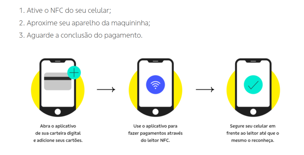 Imagem com o passo a passo de como ativar o NFC no celular.
A primeira imagem é uma tela de celular com um cartão cinza. Embaixo o texto: Abra o aplicativo de sua carteira digital e adicione seus cartões.

A segunda imagem é uma tela de celular com símbolo de wi-fi na tela. Embaixo o texto: Use o aplicativo para fazer pagamentos através do leitor NFC.

A terceira imagem é uma tela de celular com símbolo de check na tela. Embaixo o texto: Segure o celular em frente ao leitor até que o mesmo o reconheça.
