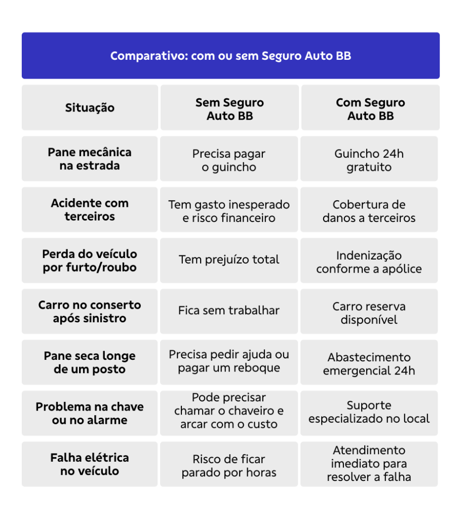 Tabela com comparativo com ou sem Seguro BB. 