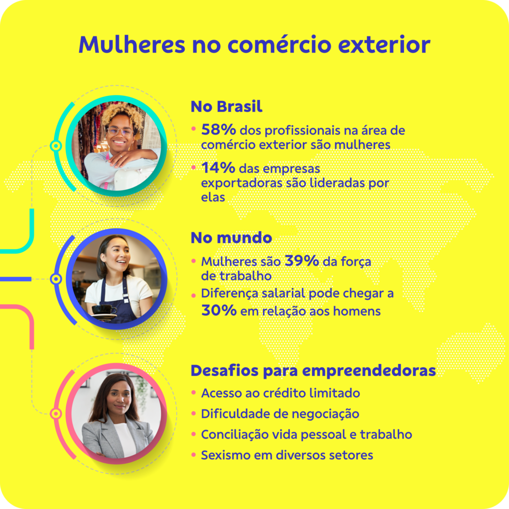 Infográfico com fundo amarelo e título "Mulheres no comércio exterior"