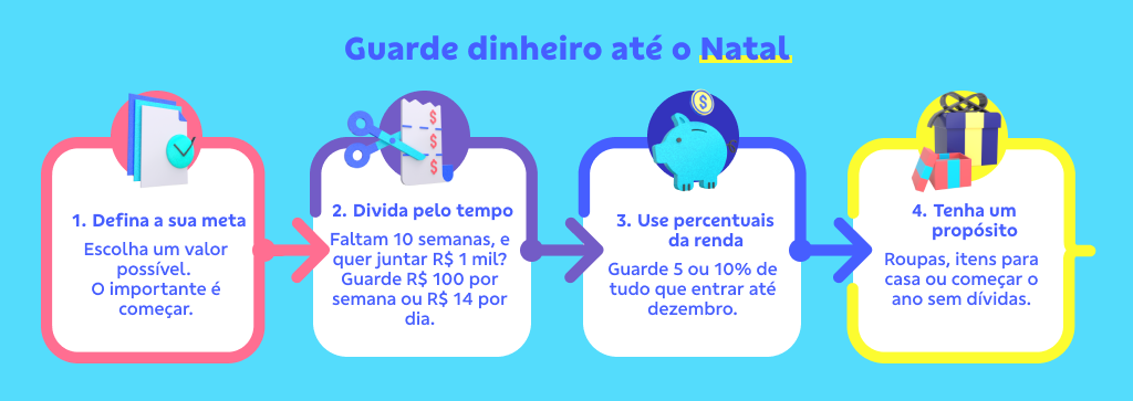 Ilustração com fundo azul e ícones coloridos representando quatro etapas sobre como guardar dinheiro até o Natal: 1. Defina a sua meta: escolha um valor possível. O importante  é começar.2. Divida pelo tempo: Faltam 10 semanas, e quer juntar R$ 1mil? Guarde 100 por semana ou 14 por dia. 3. Use percentuais da renda: guarde 5% ou 10% do que entrar até dezembro. 4. Tenha um propósito: roupas, itens para casa ou começar o ano sem dívidas. 