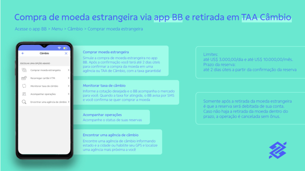 Tela explicativa sobre compra de moeda estrangeira via App BB e retirada em TAA Câmbio. Mostra um celular com o menu ‘Câmbio’ do aplicativo Banco do Brasil e instruções sobre como comprar, monitorar taxa de câmbio, acompanhar operações e encontrar agência. Inclui informações de limites e prazos para retirada da moeda. 