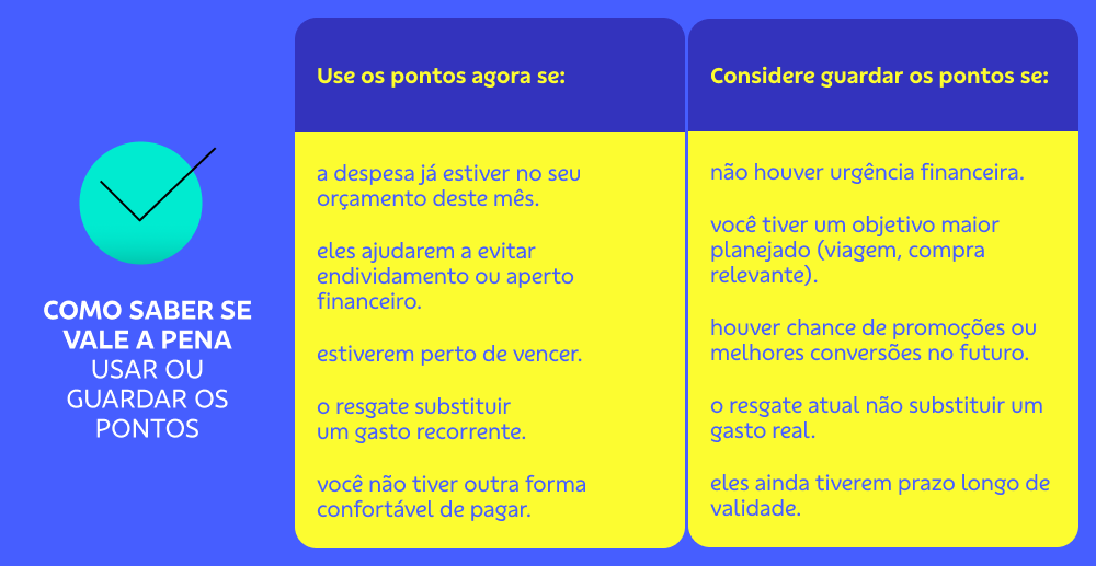 Imagem informativa com o título 'Como saber se vale a pena usar ou guardar os pontos'. À esquerda, um ícone de check. À direita, duas colunas: 'Use os pontos agora' com orientações para usar pontos quando ajudam no orçamento, evitam endividamento ou estão perto de vencer; e 'Considere guardar os pontos' com orientações para guardar quando não há urgência, existe um objetivo maior ou possibilidade de melhores promoções no futuro. 